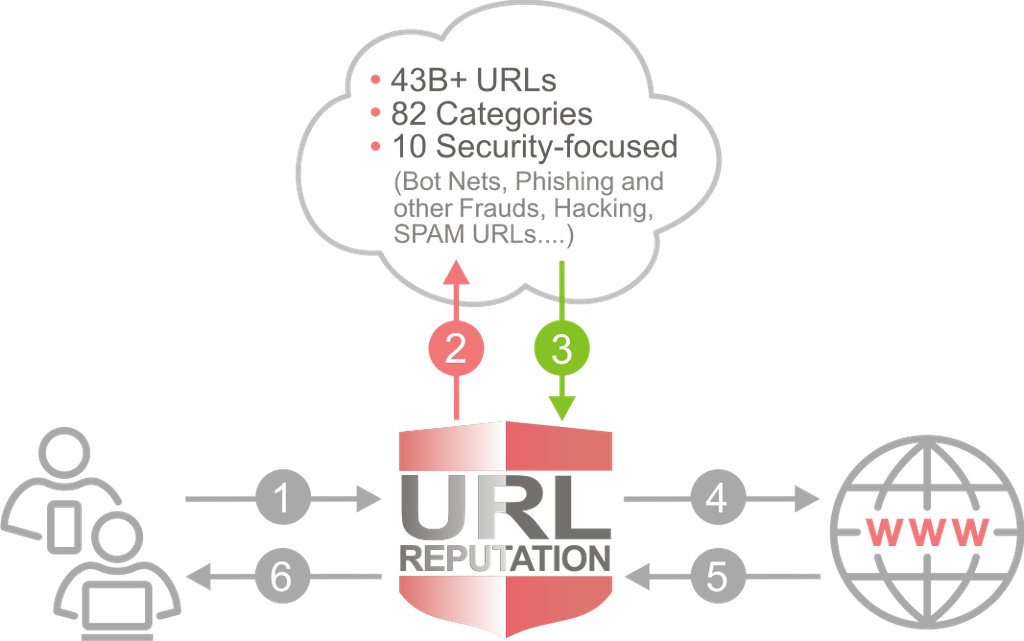 Licencia URL reputation B